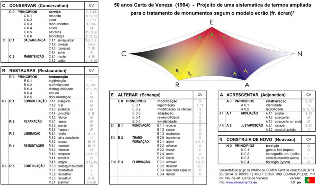 Carta de Veneza e o Modelo de Ecrão - Sistematica de Termos e Glossário em 7 Línguas