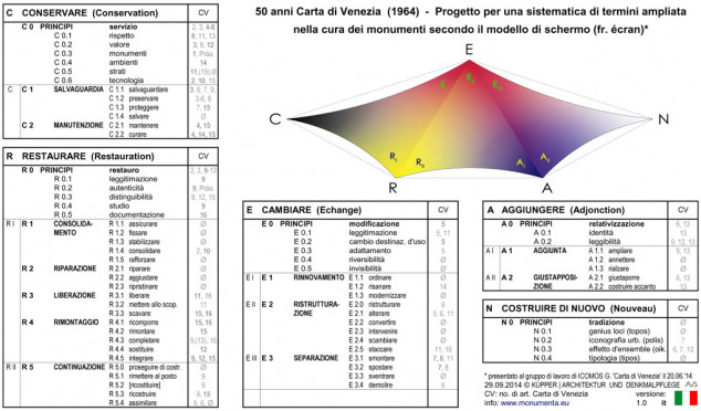 Carta di Venezia e il Modello di Schermo - Sistematica di Termini e Glossario in 7 Lingue