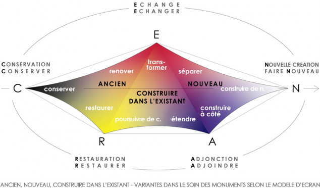 Charte de Venise et Construire dans l'Existant selon le Modèle d'Ecran