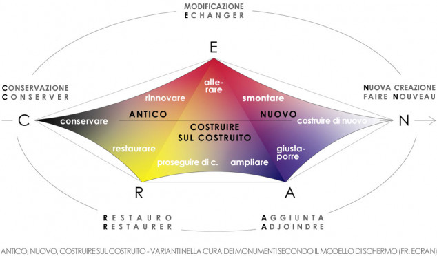 Carta di Venezia e il Costruire sul Costruito nel Modello di Schermo