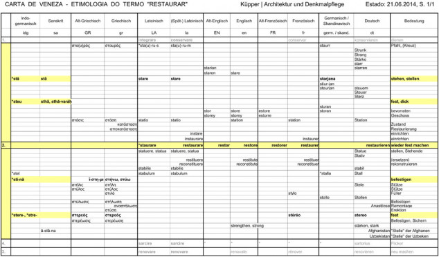 restaurar-termo-etimologia